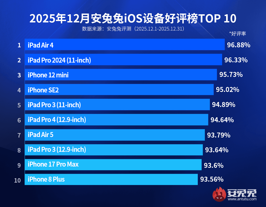 Какие iPhone больше всего нравятся людям – лидером стал почти 6-летний девайс Какие iPhone больше всего нравятся людям – лидером стал почти 6-летний девайс