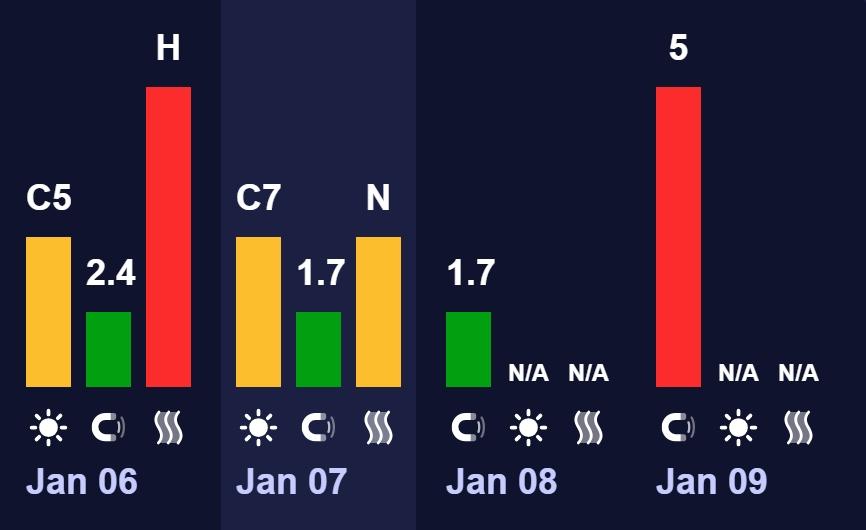 Нова магнітна буря вже на підході: коли чекати удару (графік)