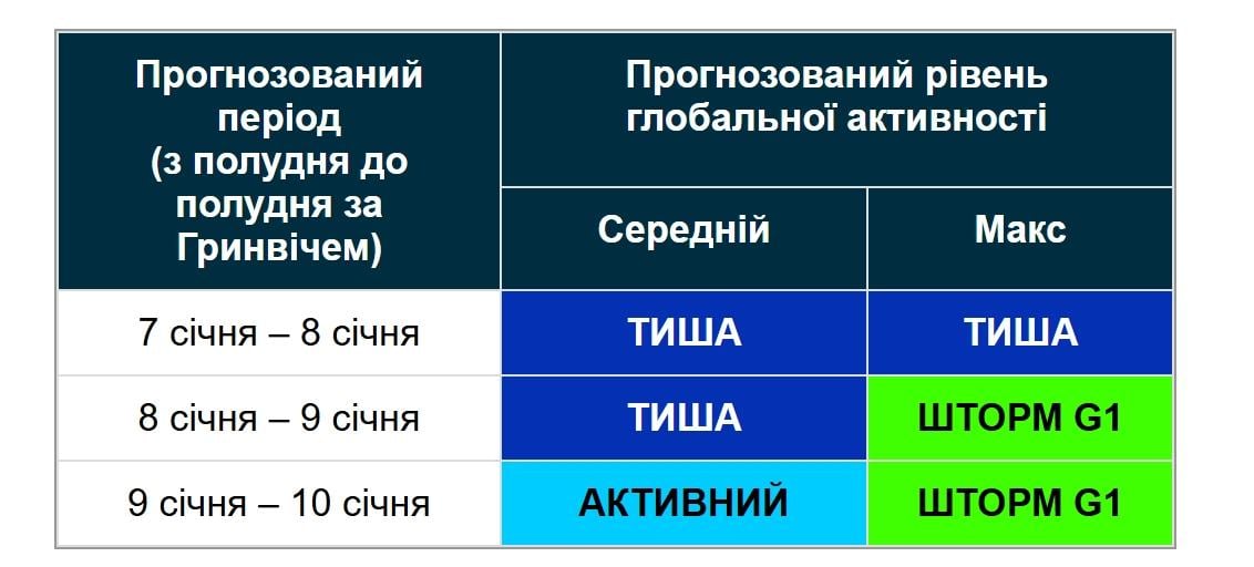 Нова магнітна буря вже на підході: коли чекати удару (графік)