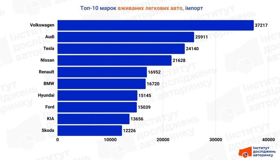 Справжня народна модель: названо найпопулярніший '‎свіжопригнаний'‎ автомобіль у 2025 році