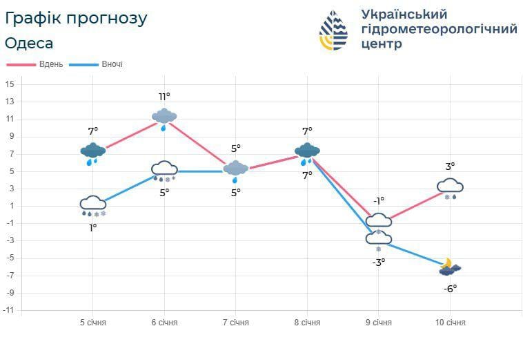 Сильний вітер і рясні опади: в Одесі діє штормове попередження (інфографіка) Сильний вітер і рясні опади: в Одесі діє штормове попередження (інфографіка)