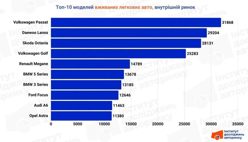 Вживані авто, які розмітають українці: названо найпопулярніші моделі в Україні