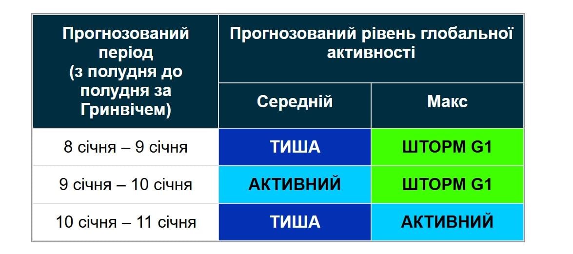 9 января на Земле начнется двухдневная магнитная буря (график)
