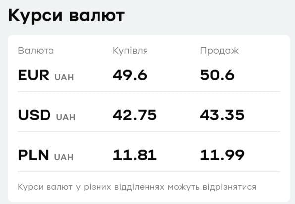 У 'ПриватБанку' дорожчають долар і євро: свіжий курс валют на 9 січня
