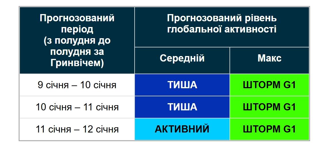 Магнитные бури 10 января: насколько сильно сегодня будет штормить (график) Магнитные бури 10 января: насколько сильно сегодня будет штормить (график)
