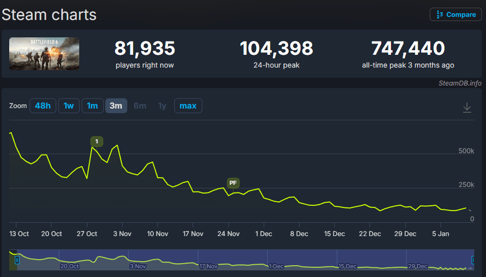 Награлися: Battlefield 6 втратив майже всіх гравців за лічені місяці Награлися: Battlefield 6 втратив майже всіх гравців за лічені місяці