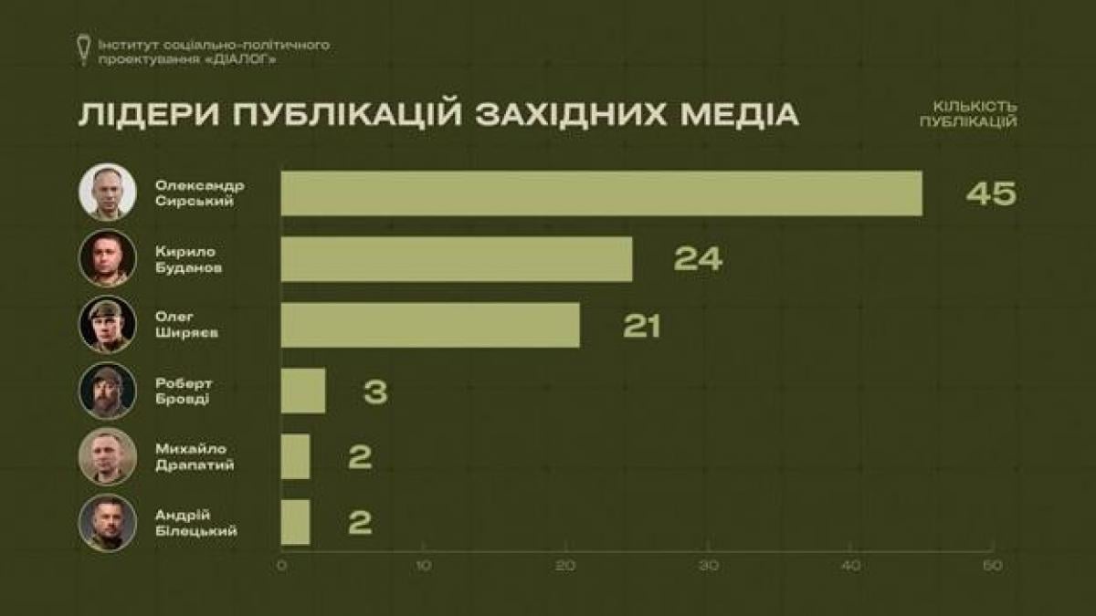 Сирський, Буданов та Ширяєв - лідери публікацій в західних ЗМІ у 2025