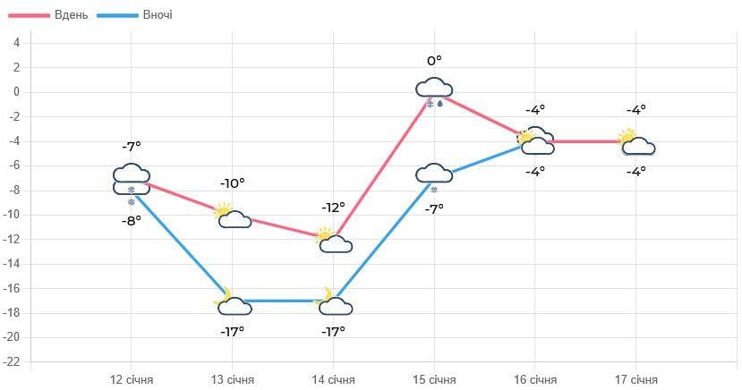 У Львові запровадили жовтий рівень небезпеки: що відбувається (графік)