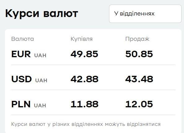 'ПриватБанк' підняв ціни на валюту: свіжий курс долара і євро