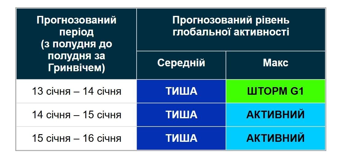 Магнитные бури 14 января: насколько сильно будет штормить сегодня (график)