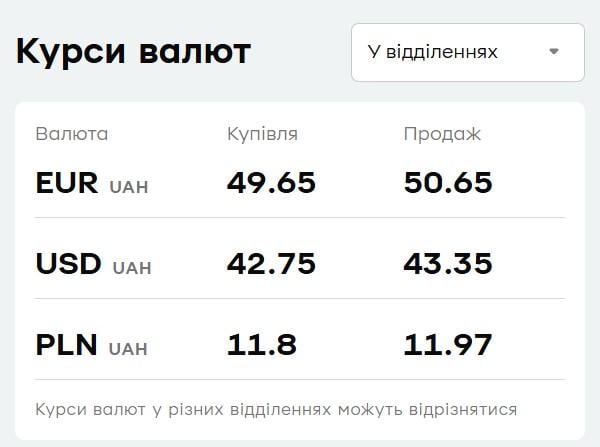 У 'ПриватБанку' подешевшав долар: актуальний курс валют на середу