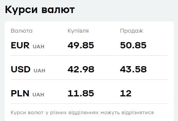 'ПриватБанк' підняв ціни на валюту: скільки коштують долар і євро 15 січня