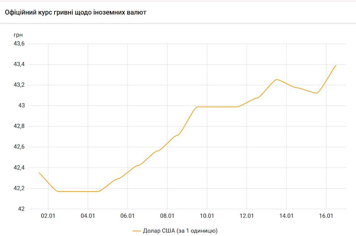 Валюта б'є рекорди - і це ще не кінець: що стоїть за обвалом гривні та коли чекати долар по 46