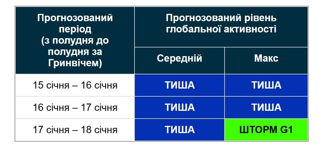 Нова магнітна буря вдарить по Землі вже ось-ось: вчені назвали дату (графік)