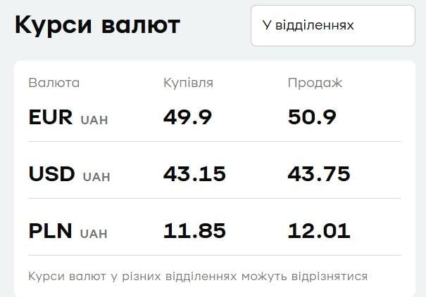 Долар все ближче до 44 гривень: курс валют у 'ПриватБанку' 16 січня