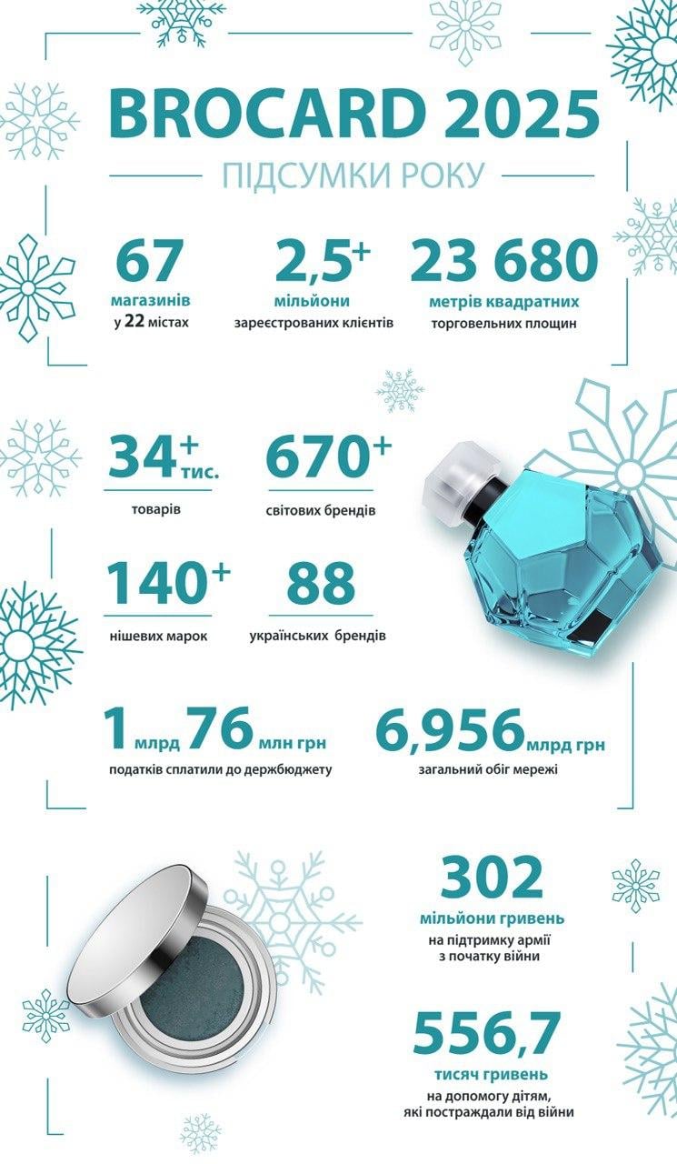 Більше 1 млрд грн податків і простір краси площею 1700 кв. м: BROCARD звітував про 2025 рік