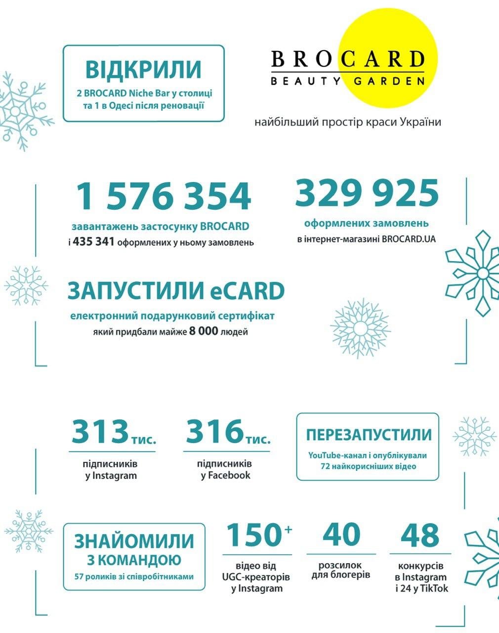 Більше 1 млрд грн податків і простір краси площею 1700 кв. м: BROCARD звітував про 2025 рік
