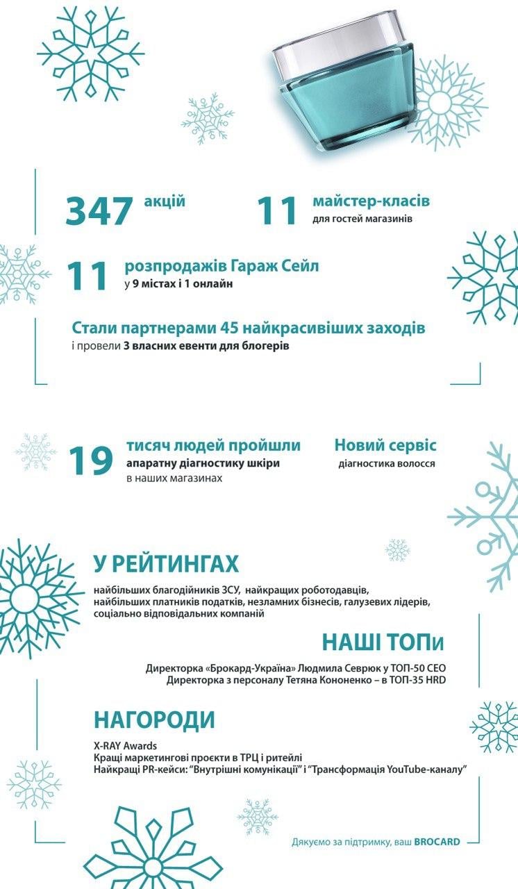 Більше 1 млрд грн податків і простір краси площею 1700 кв. м: BROCARD звітував про 2025 рік