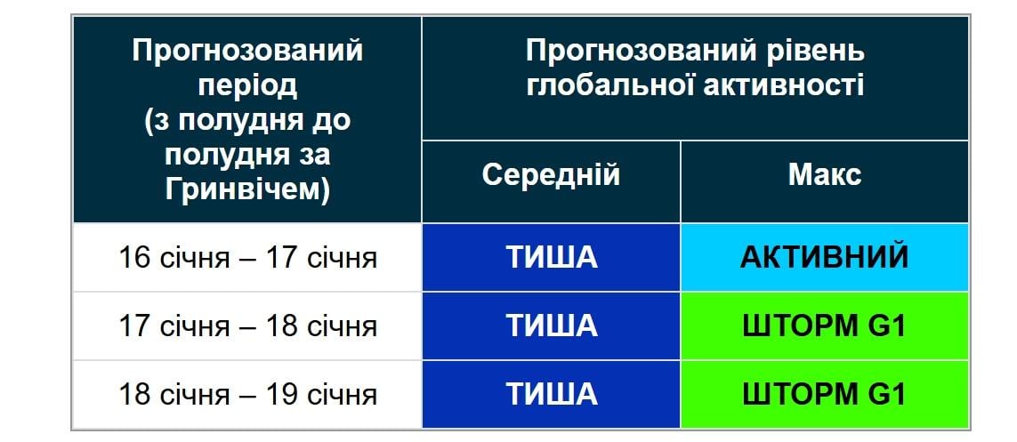 17 січня на Землі розпочнеться нова магнітна буря (графік)