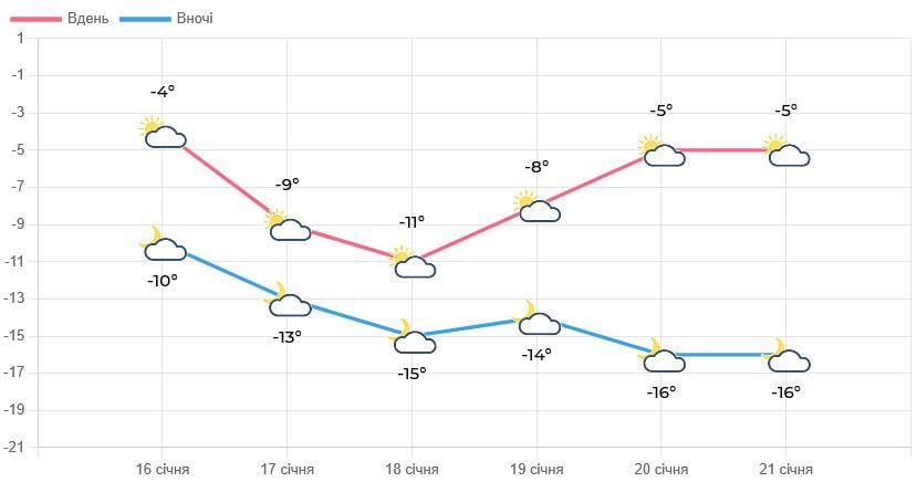 У Львові на п'ять днів поспіль оголосили жовтий рівень небезпеки (інфографіка)