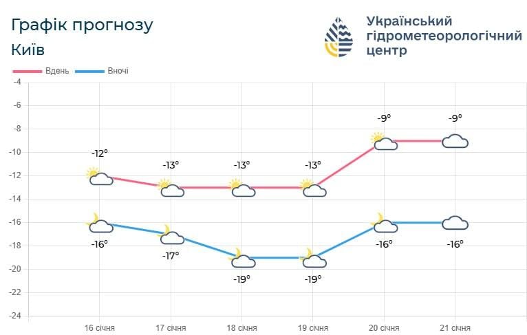 Колючий ветер и арктический холод: мороз в Киеве будет ощущаться острее (график)