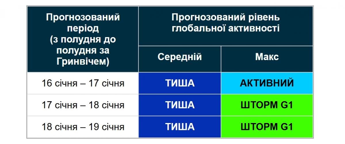 Тиждень завершиться магнітною бурею: наскільки сильно штормитиме 18 січня