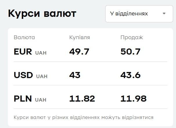 'ПриватБанк' снизил цену доллара и евро: свежий курс валют на 19 января