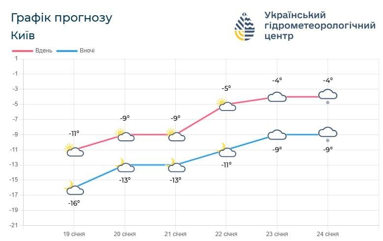 В Киев идет долгожданное потепление (график)