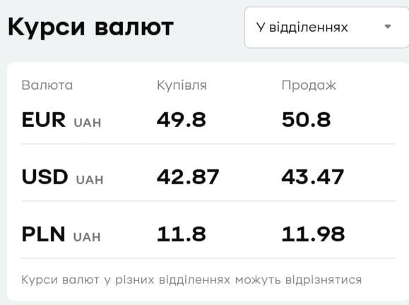 В 'ПриватБанке' подешевел доллар: сколько стоит валюта во вторник
