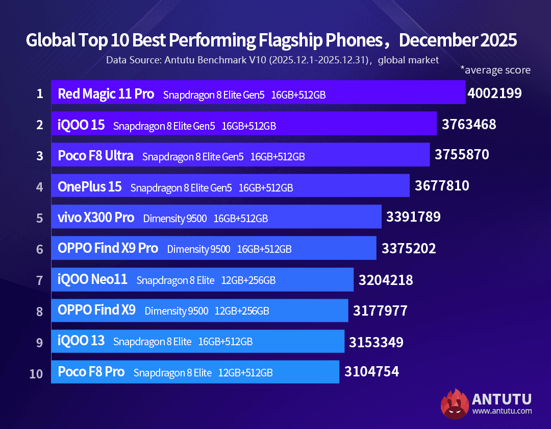 Названы десять самых мощных смартфонов в мире: от флагманов до 'середнячков'