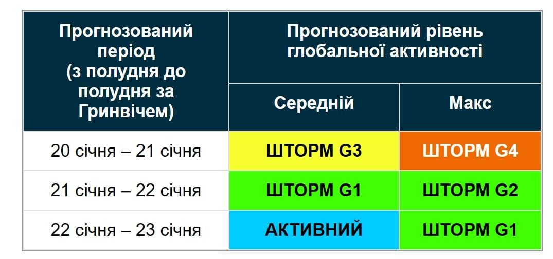 21 января Землю продолжит штормить: магнитная буря не прекращается (график)