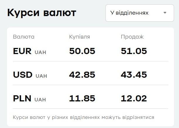 В 'ПриватБанке' подорожал евро: актуальный курс валют на 21 января