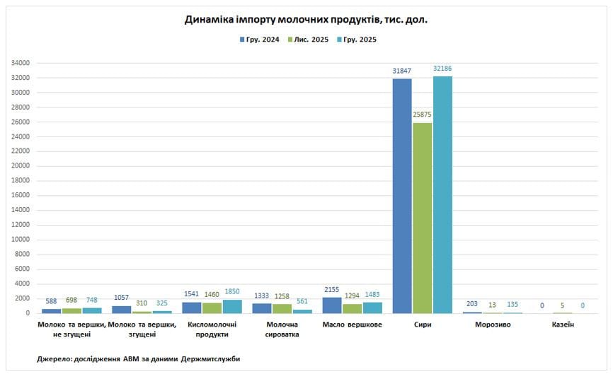 Криза набирає обертів. Чи втратить Україна вітчизняний сир