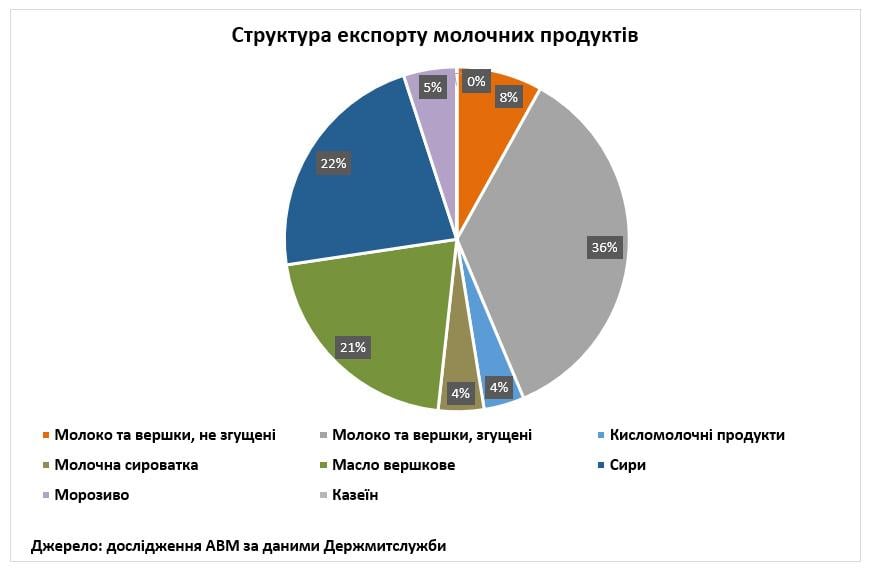 Криза набирає обертів. Чи втратить Україна вітчизняний сир