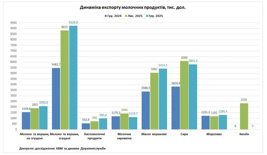 Криза набирає обертів. Чи втратить Україна вітчизняний сир