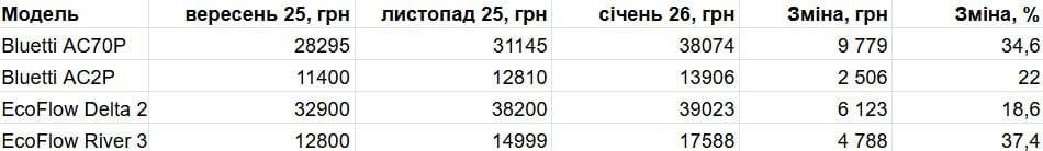 Зарядные станции взлетели в цене: сколько тратят украинцы на энергонезависимость