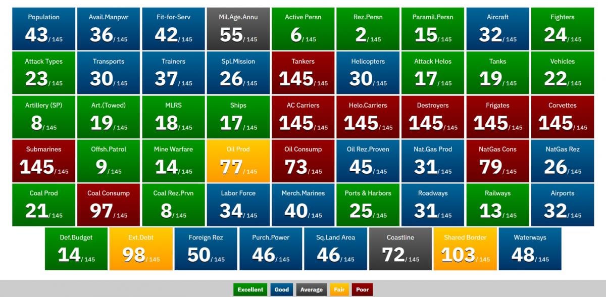 Опубликован рейтинг сильнейших армий мира в 2026 году: на каком месте Украина