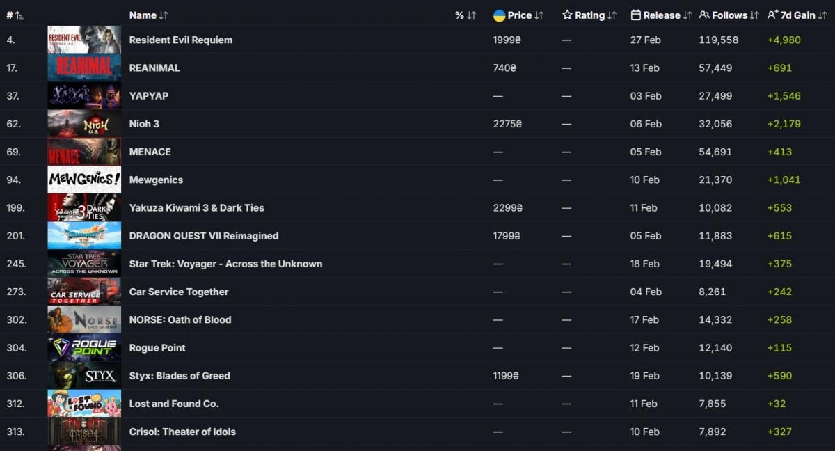 Названо найочікуванішу гру лютого в Steam: це нова частина знаменитої серії