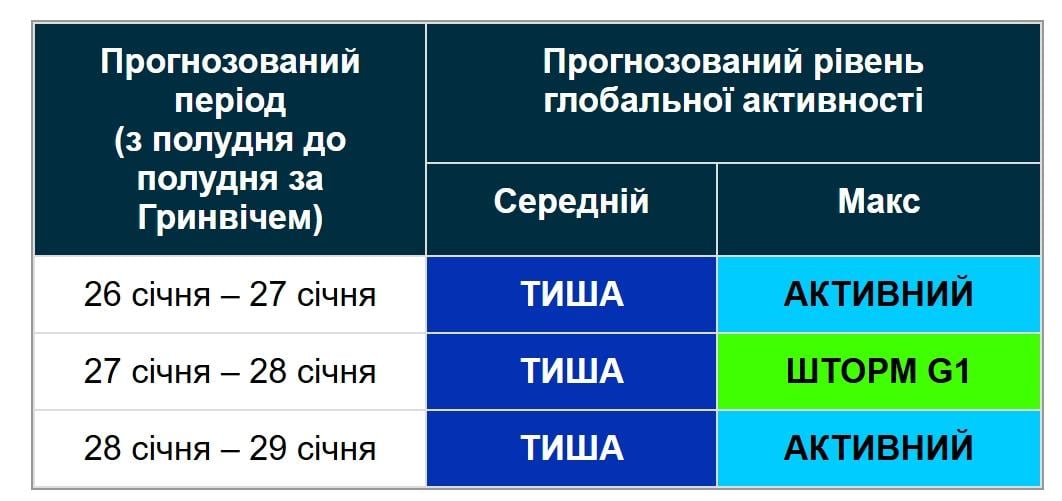 Ученые сообщили, когда ждать следующую магнитную бурю (график)