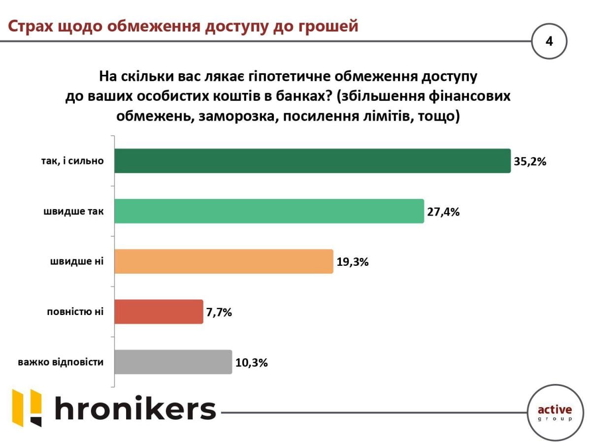 63% украинцев боятся замораживания счетов - опрос компании Active Group и информагентства Hronikers 63% украинцев боятся замораживания счетов - опрос компании Active Group и информагентства Hronikers