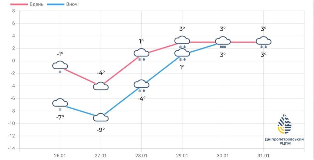 Синоптики предупредили о сложной погоде в Днепре: объявлен I уровень опасности
