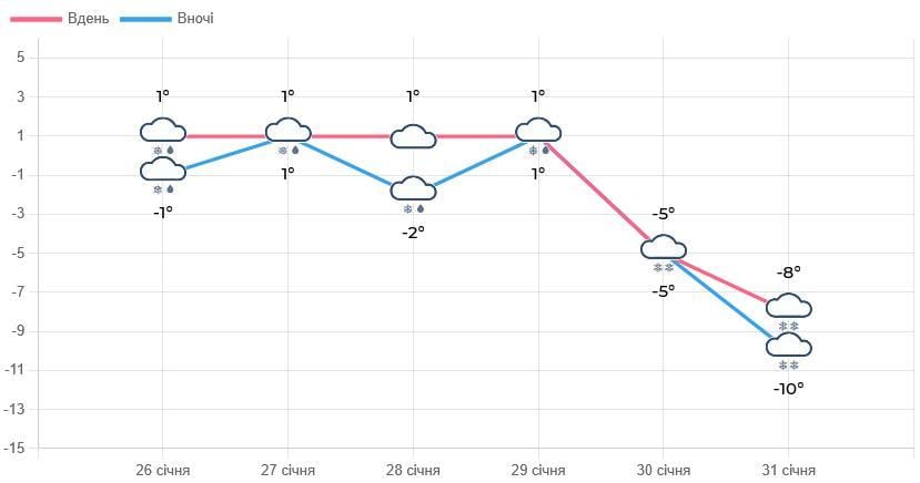 Во Львове на четыре дня подряд объявили желтую опасность: что происходит (инфографика)