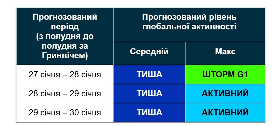 28 января по Земле ударит магнитная буря: насколько сильной она будет (график)