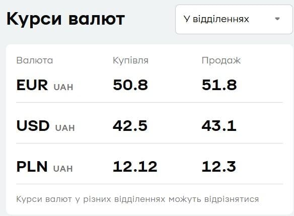 В 'ПриватБанке' изменился курс валют: сколько стоят доллар и евро сегодня