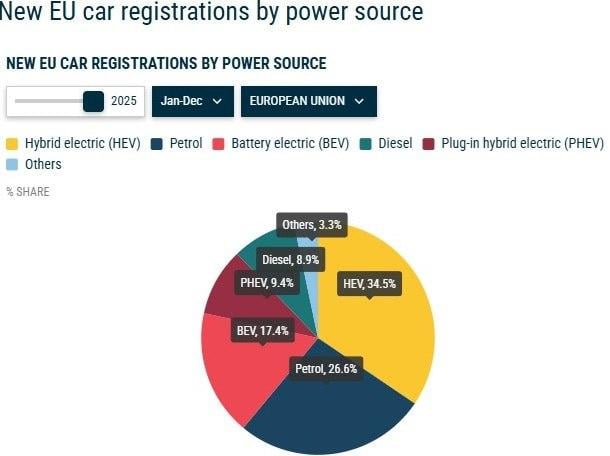 На ринку – тектонічні зміни: експерти з'ясували, які авто найпопулярніші в ЄС