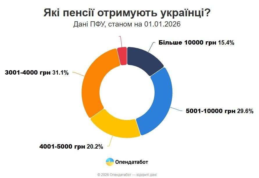 Понад 60 тисяч пенсіонерів в Україні отримують менше прожиткового мінімуму