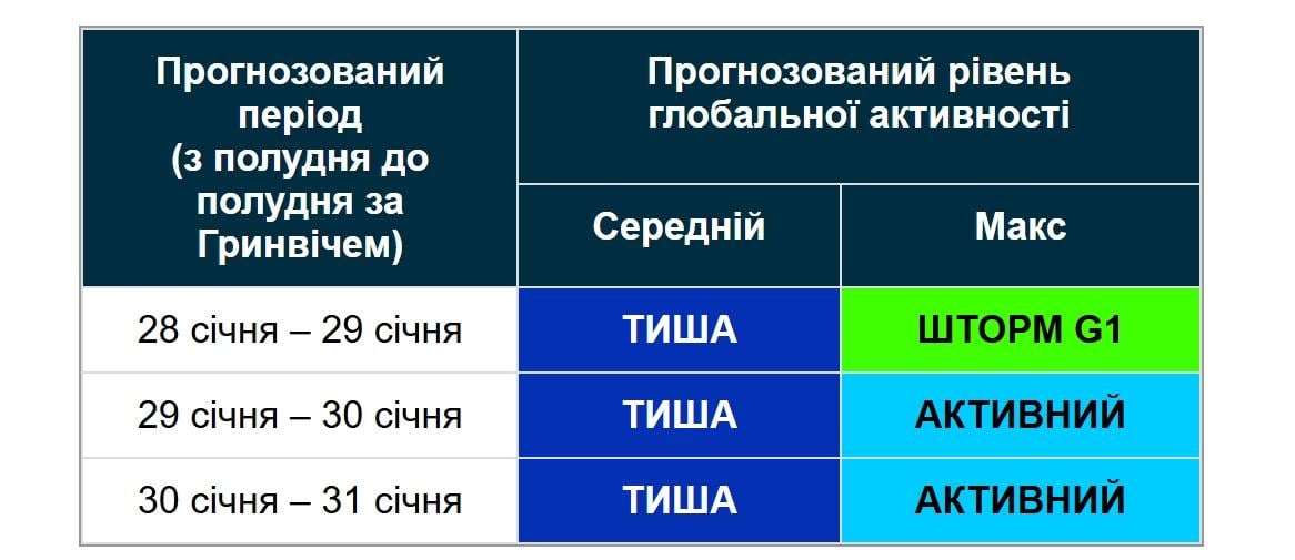 Магнітні бурі 29 січня: наскільки сильно буде штормити (графік) Магнітні бурі 29 січня: наскільки сильно буде штормити (графік)