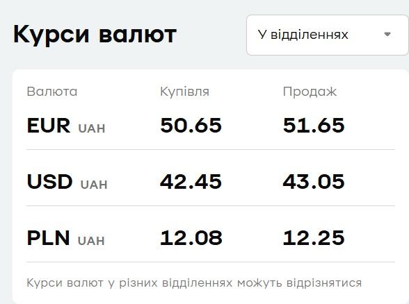 В 'ПриватБанке' подешевела валюта: курс доллара и евро 29 января В 'ПриватБанке' подешевела валюта: курс доллара и евро 29 января