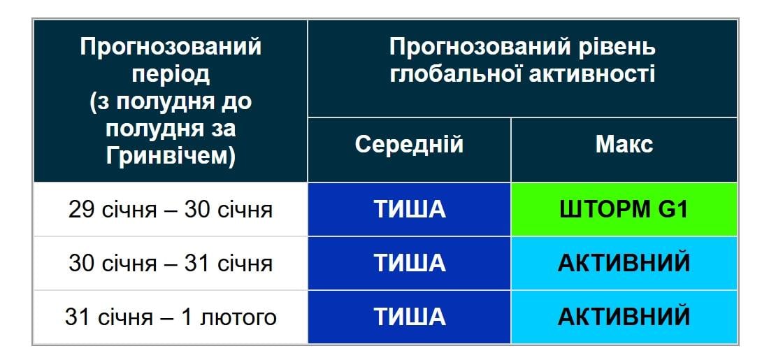 Магнитные бури 30 января: будет ли шторм под конец месяца (график) Магнитные бури 30 января: будет ли шторм под конец месяца (график)