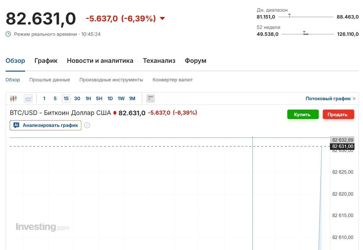 Біткойн падає все нижче: скільки коштує зараз найпопулярніша криптовалюта